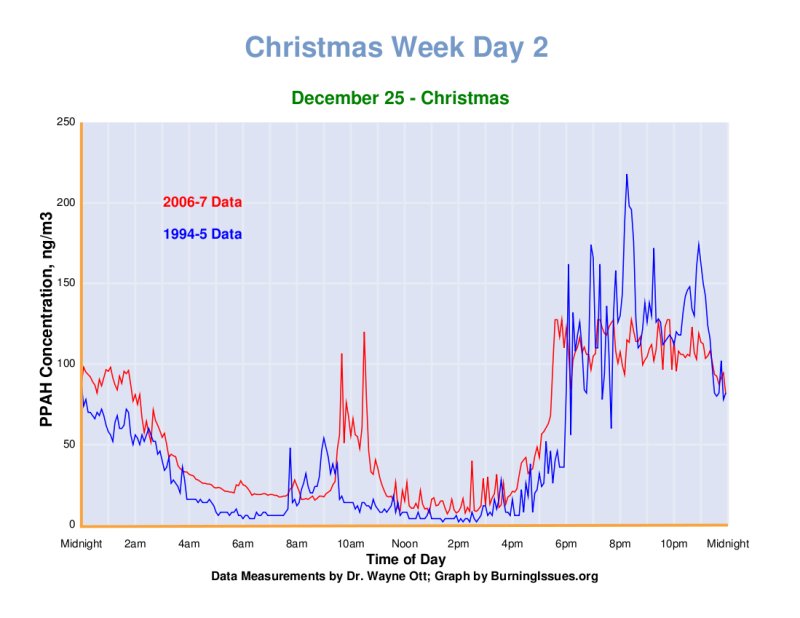 Xmas chart