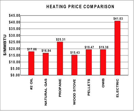 Heating Price Comparison