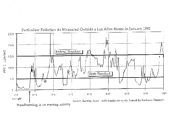 one week graph