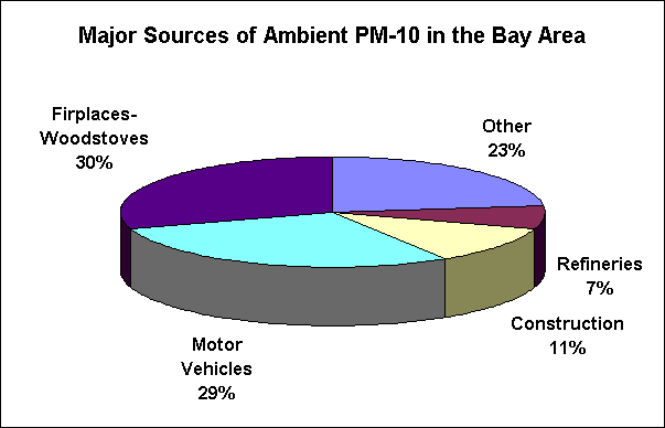 Sources of PM-10
