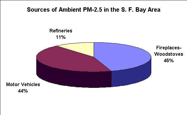 Sources of PM-2.5